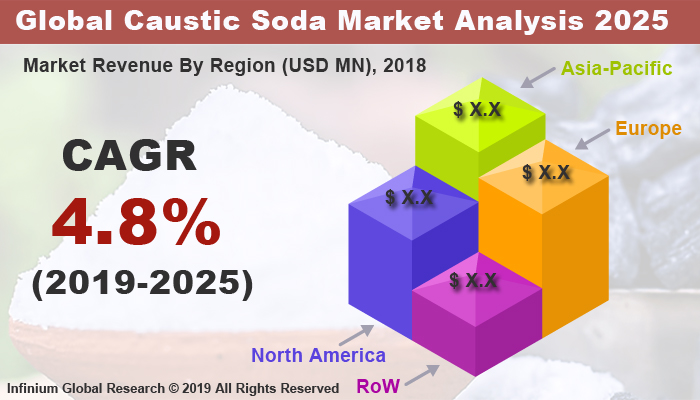 Global Caustic Soda Market