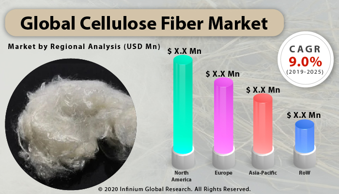 Global Cellulose Fiber Market