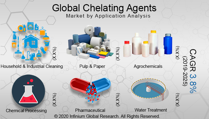 Global Chelating Agents Market 