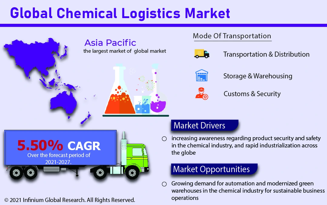 Chemical Logistic Market