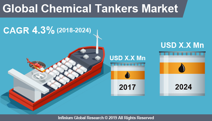 Global Chemical Tankers Market 