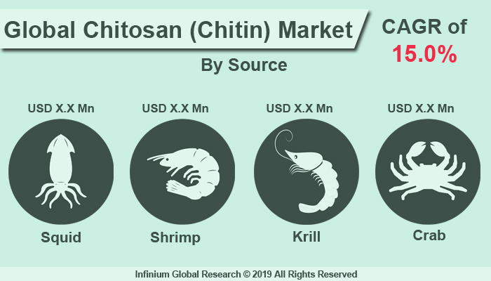 Global Chitosan Market