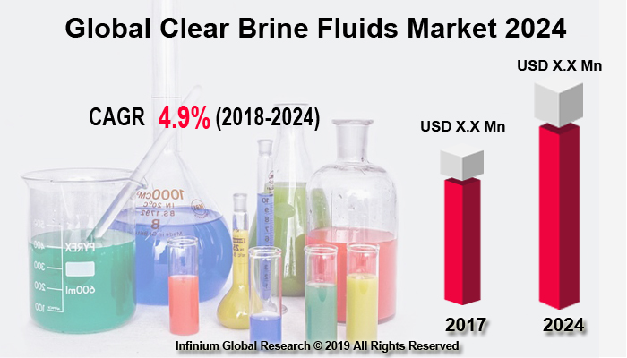 Global Clear Brine Fluids Market 