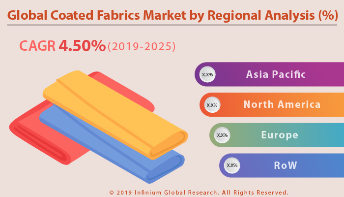Global Coated Fabrics Market 