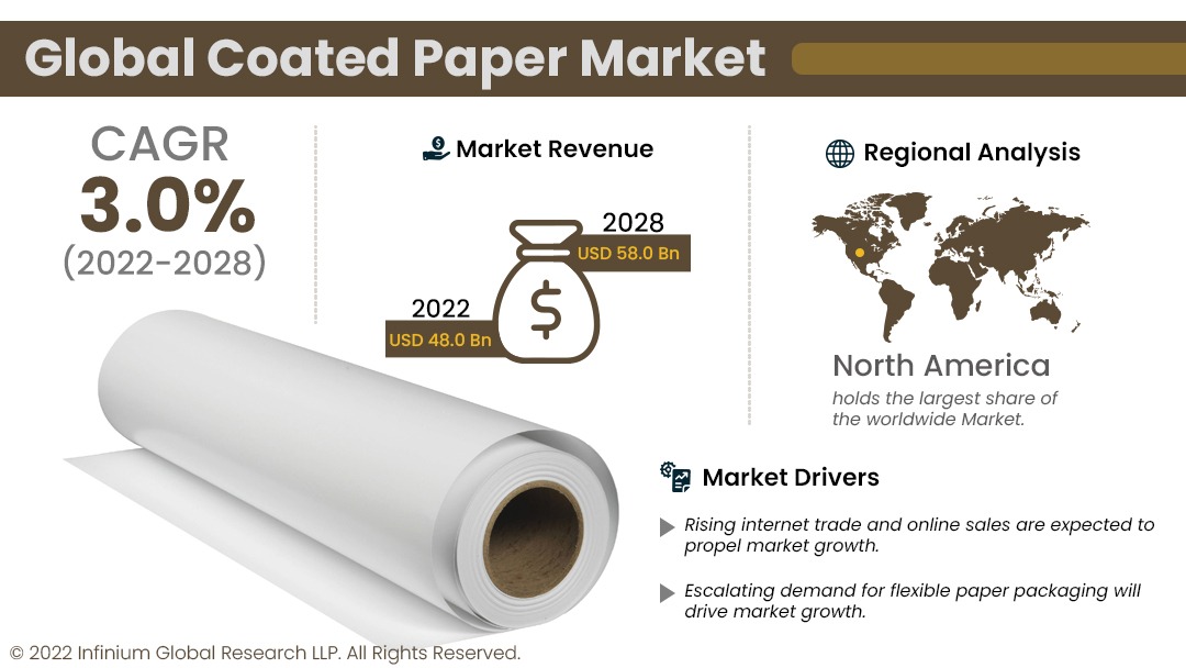 Coated Paper Market