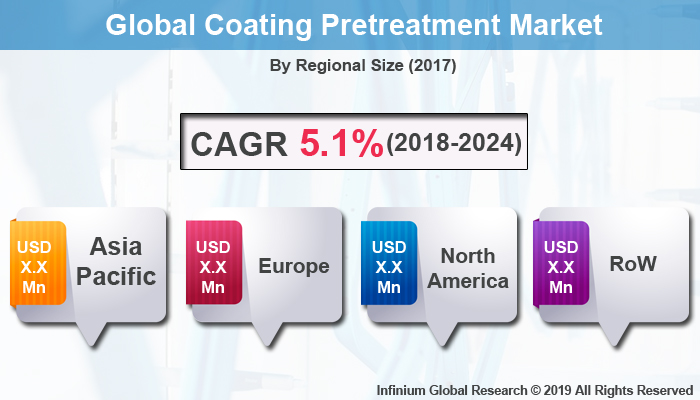Global Coating Pretreatment Market