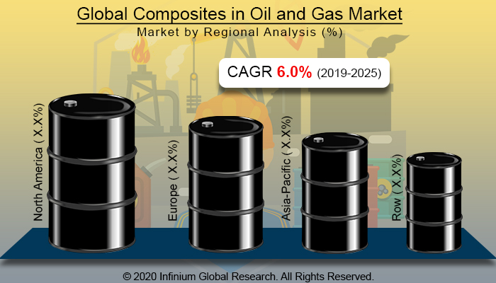 Global Composites in Oil and Gas Market