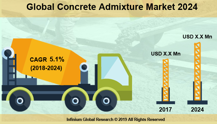 Concrete Admixture Market