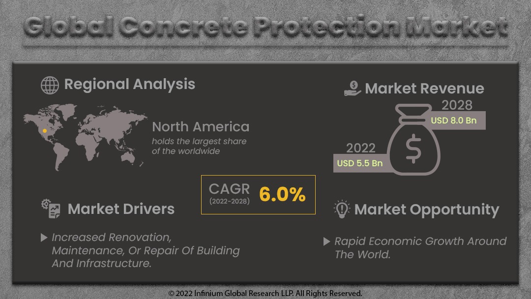 Concrete Protection Market