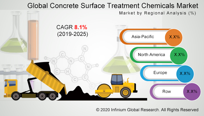 Global global-concrete-surface-treatment-chemicals-market