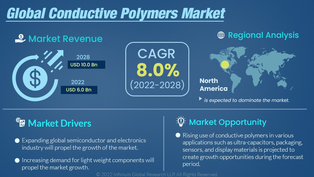 Conductive Polymers Market