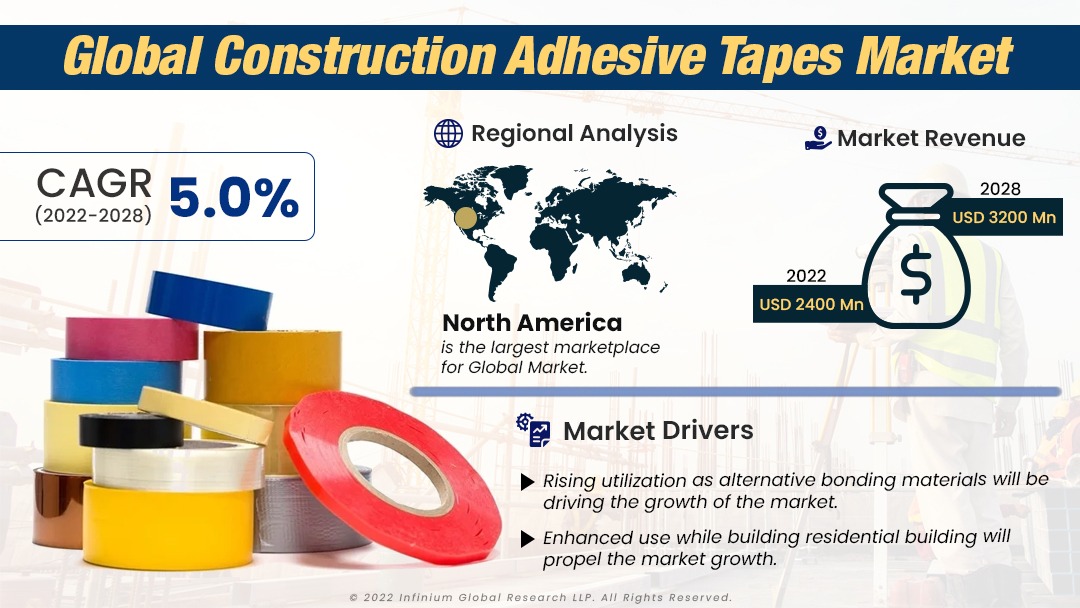 Construction Adhesive Tapes Market