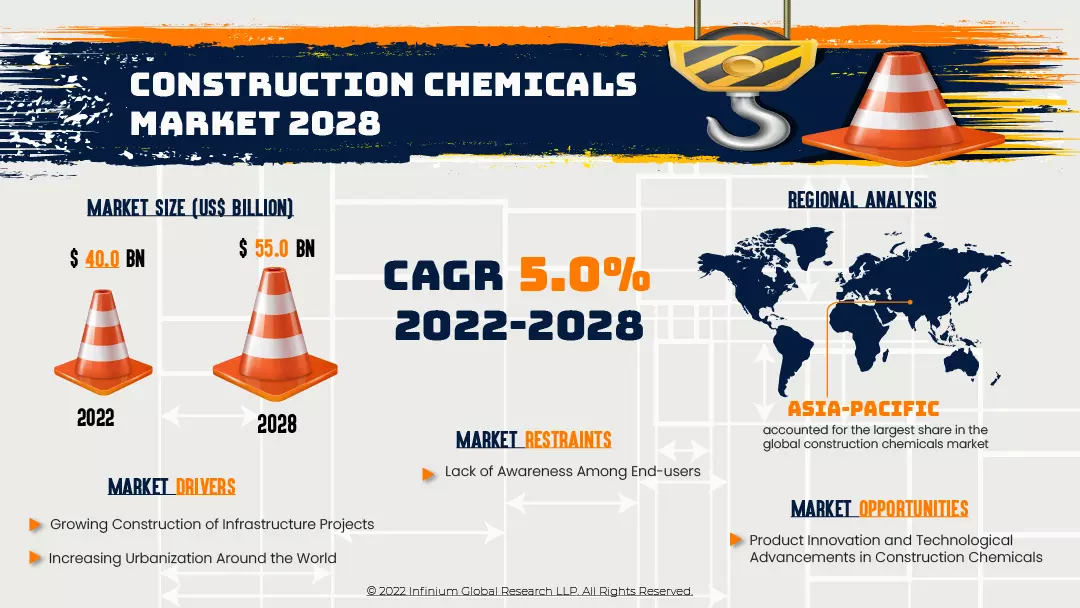 Construction Chemicals Market