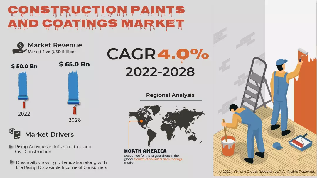 Construction Paints and Coatings Market