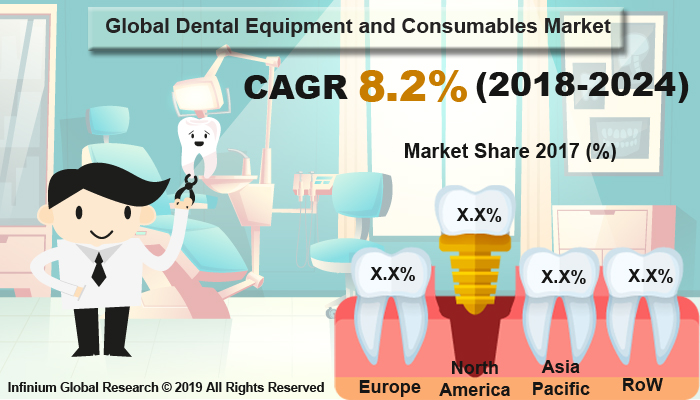 Global Dental Equipment and Consumables Market 