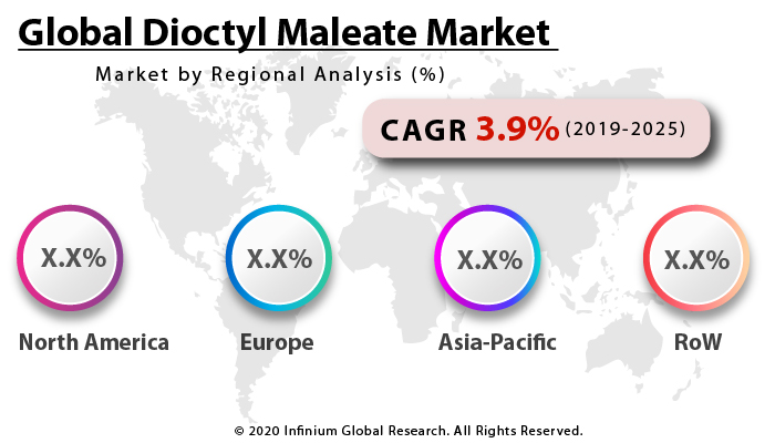 Global Dioctyl Maleate Market