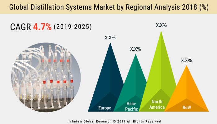 Distillation Systems Market