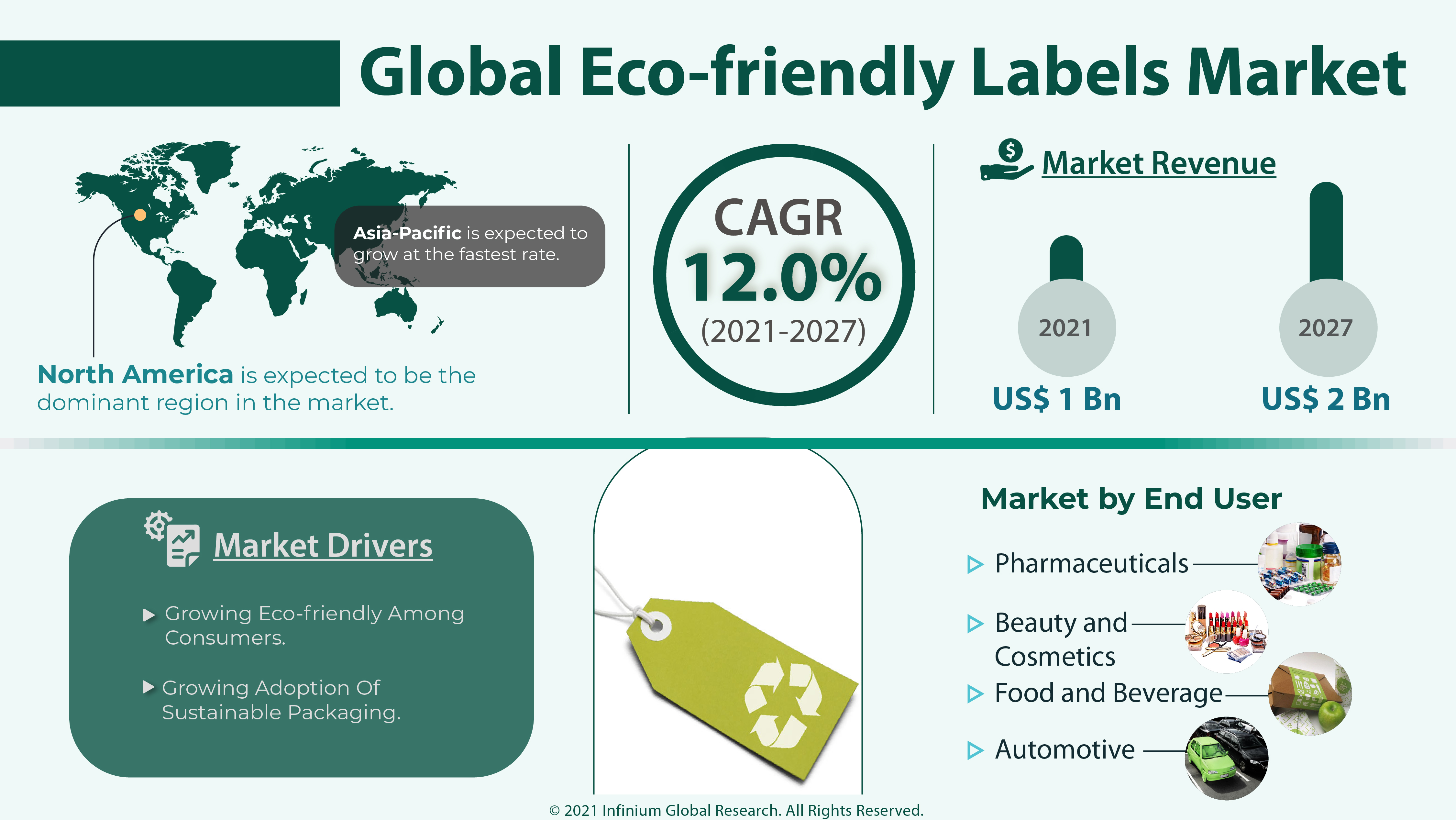 Eco-friendly Labels Market
