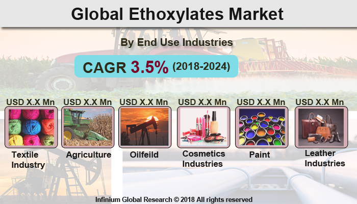 Ethoxylates Market