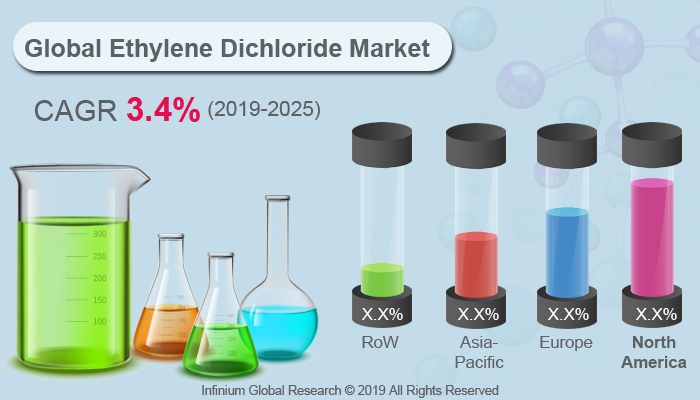 Global Ethylene Dichloride Market