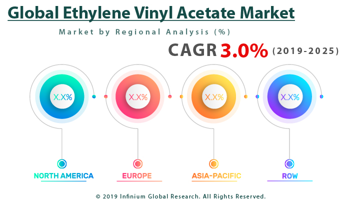 Global Ethylene Vinyl Acetate Market 