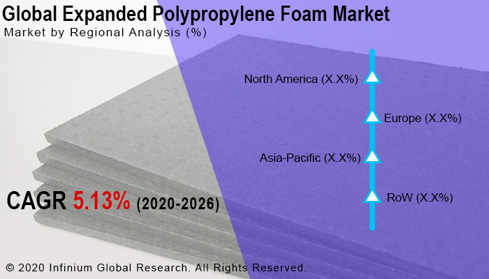 Global Expanded Polypropylene Foam Market 