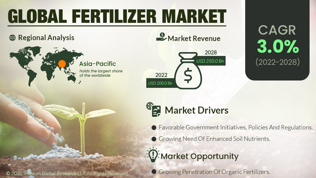 Fertilizer Market Size, Share, Trends, Analysis, Industry Report 2028 IGR