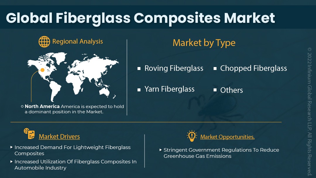Fiberglass Composites Market