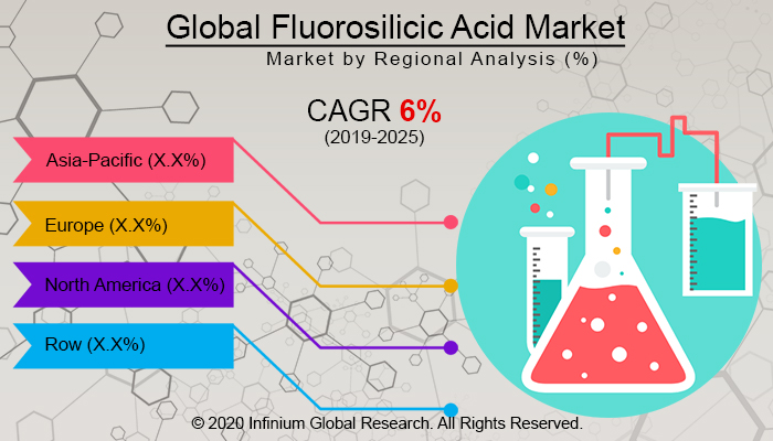 Global Fluorosilicic Acid Market