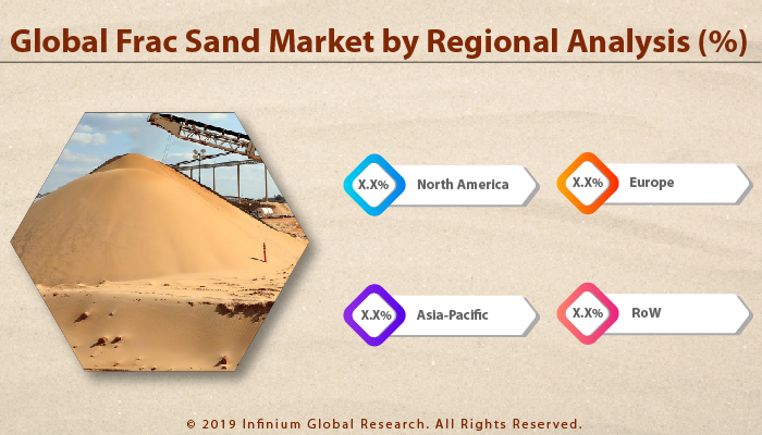 Globa Frac Sand Market