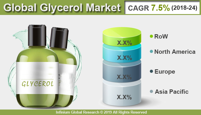 Glycerol Market