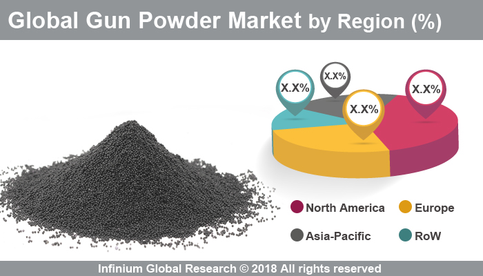 Global Gun Powder Market