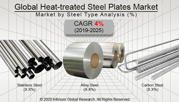 Global Heat-treated Steel Plates Market