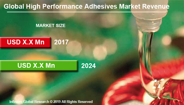 Global High-performance Adhesives Market