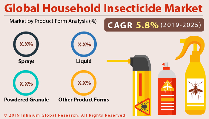 Global Household Insecticide Market 