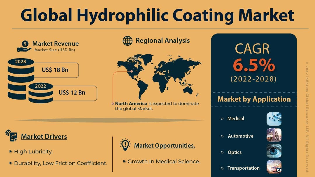 Hydrophilic Coating Market