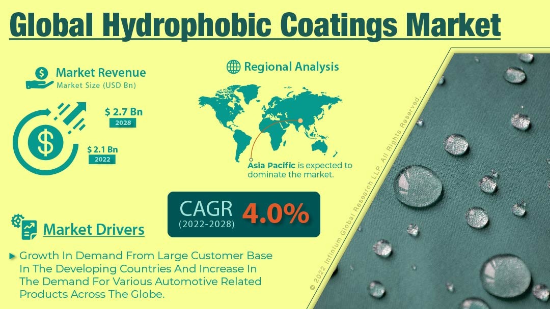 Hydrophobic Coatings Market