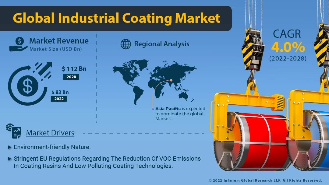 Industrial Coating Market