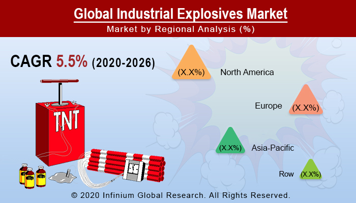 Industrial Explosives Market
