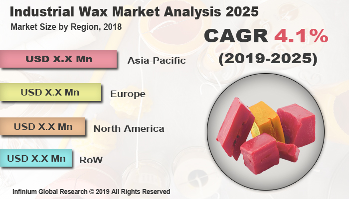 Global Industrial Wax Market 