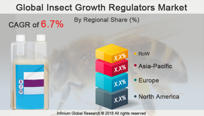 Insect Growth Regulators Market