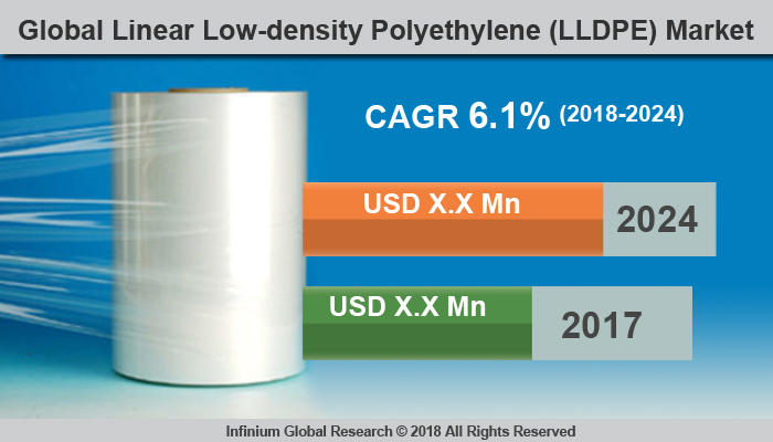 Global Linear Low-density Polyethylene (LLDPE) Market