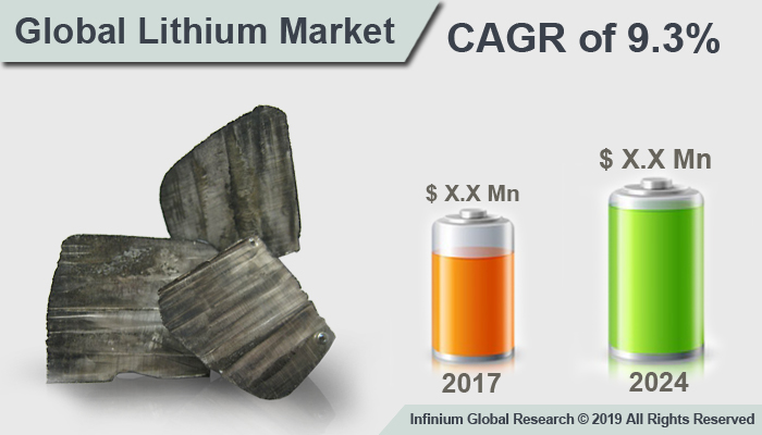 Lithium Market