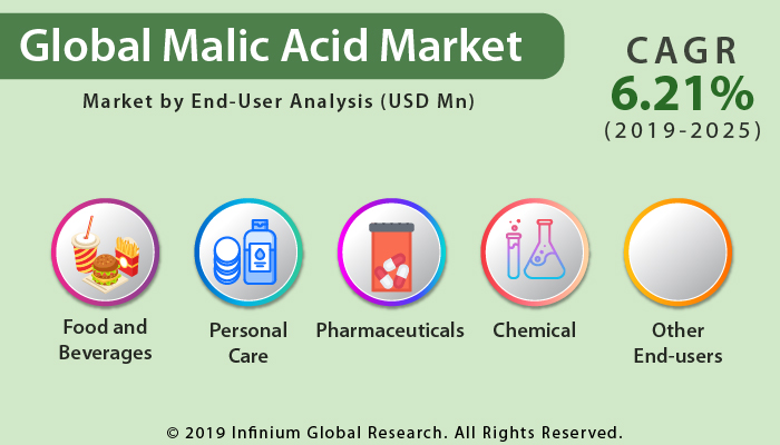 Global Malic Acid Market