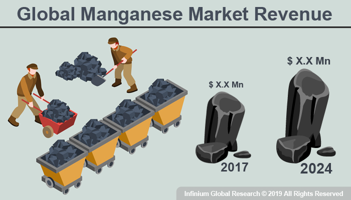 Manganese Market