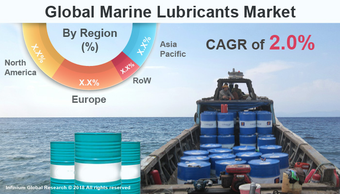 Global Marine Lubricants Market