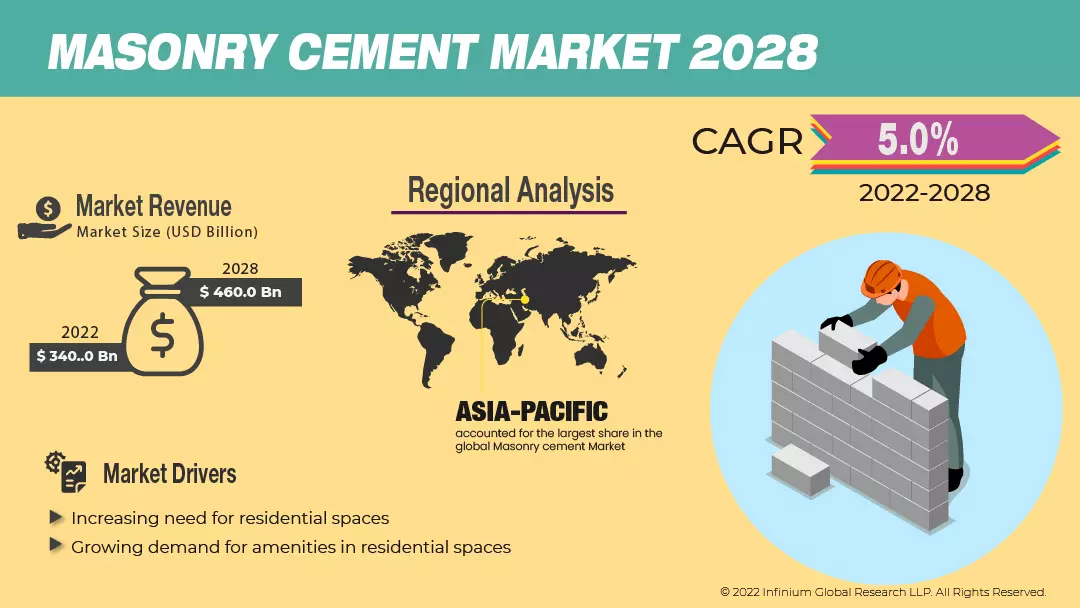 Masonry Cement Market