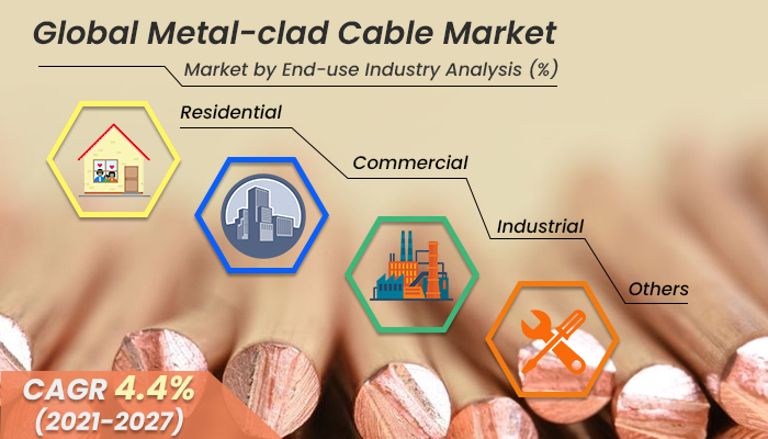 Metal-clad Cable Market