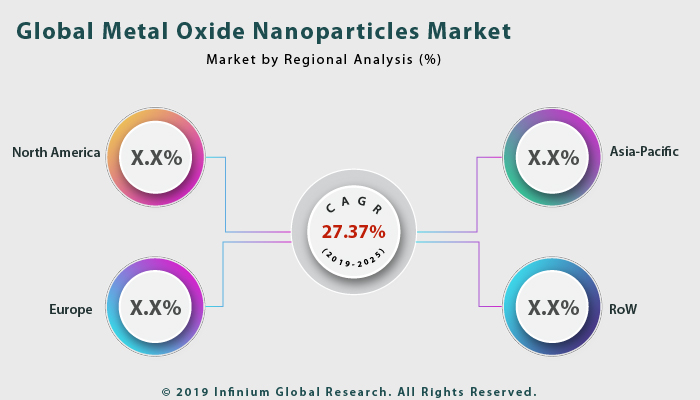 Metal Oxide Nanoparticles Market
