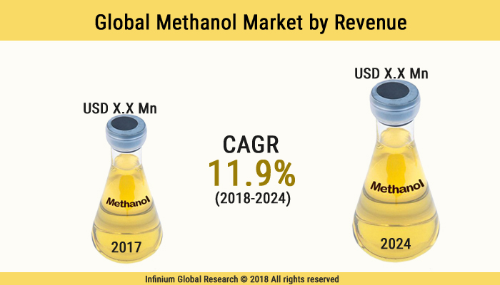Methanol Market
